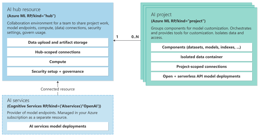 生成式 AI 時代下的 Azure Machine Learning 教學圖文