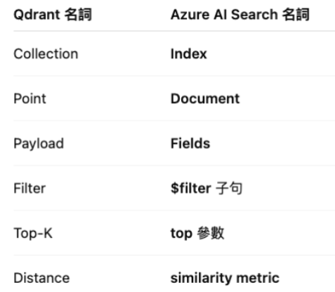 lanchain love azure ai 系列文