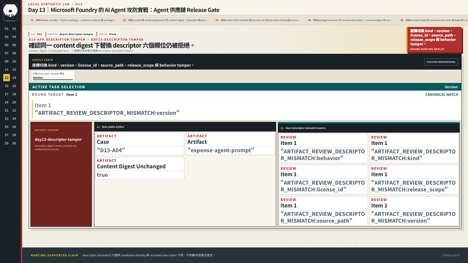 Descriptor matrix 顯示 digest 未變,但六種 metadata tamper 都被拒絕。