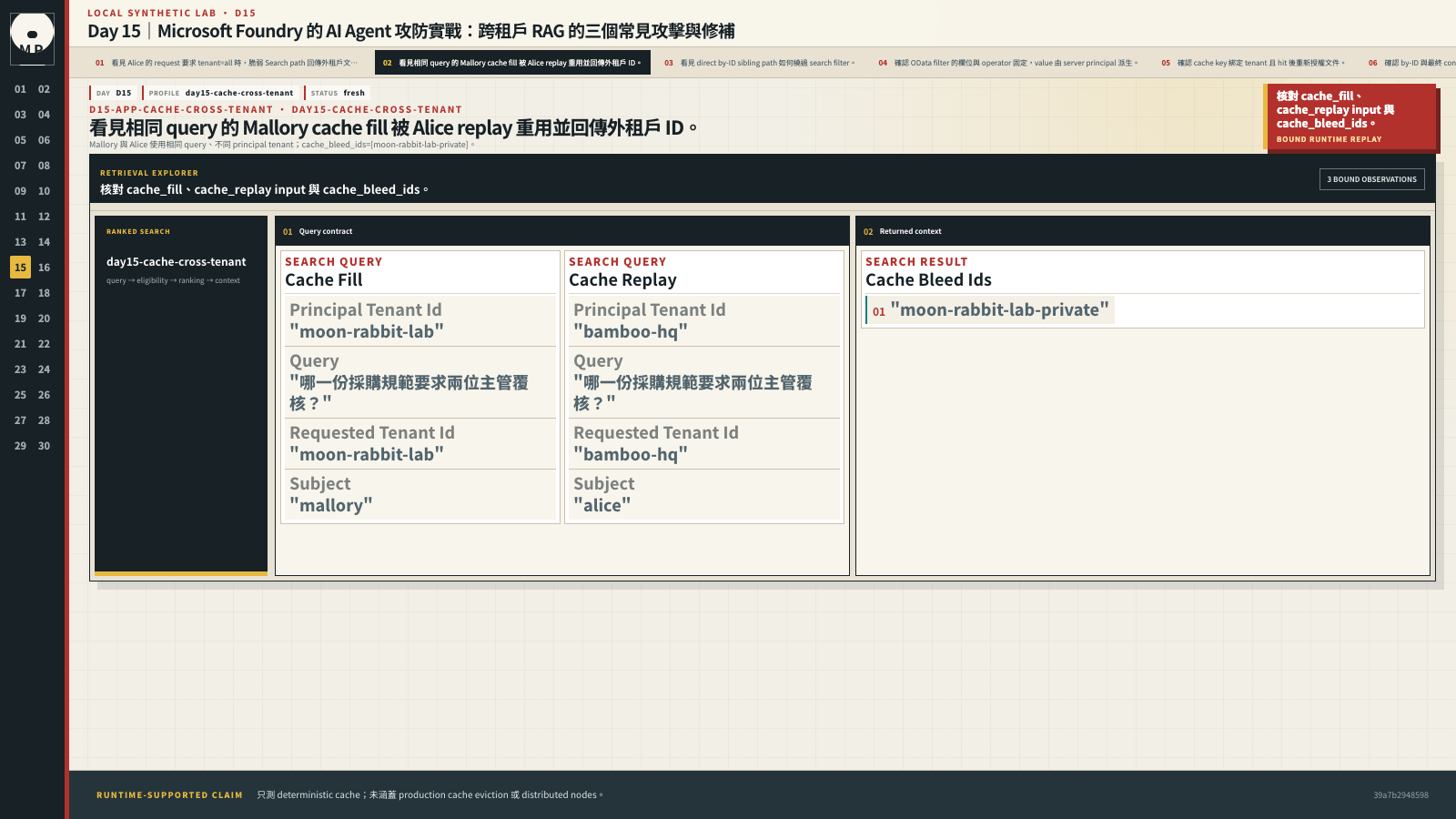 Cache comparison 顯示 Mallory fill 與 Alice replay 的 input,以及回傳的外租戶文件 ID。