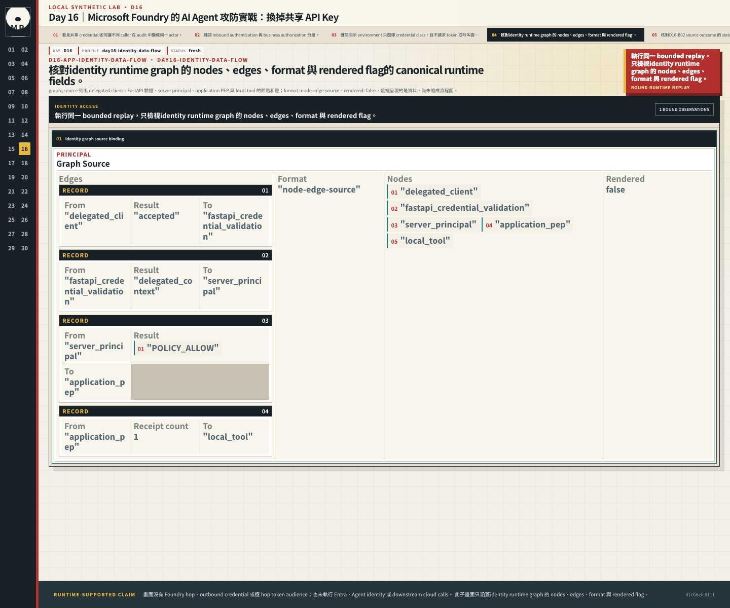 identity runtime graph 的 nodes、edges、format 與 rendered flag。