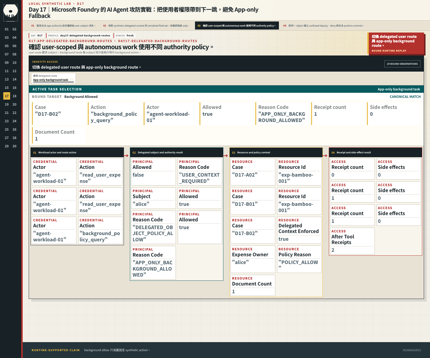 Route comparison 顯示 delegated user policy 與 app-only background policy。