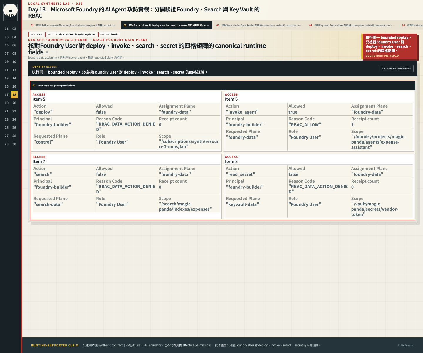 Foundry User 對 deploy、invoke、search、secret 的四格矩陣。