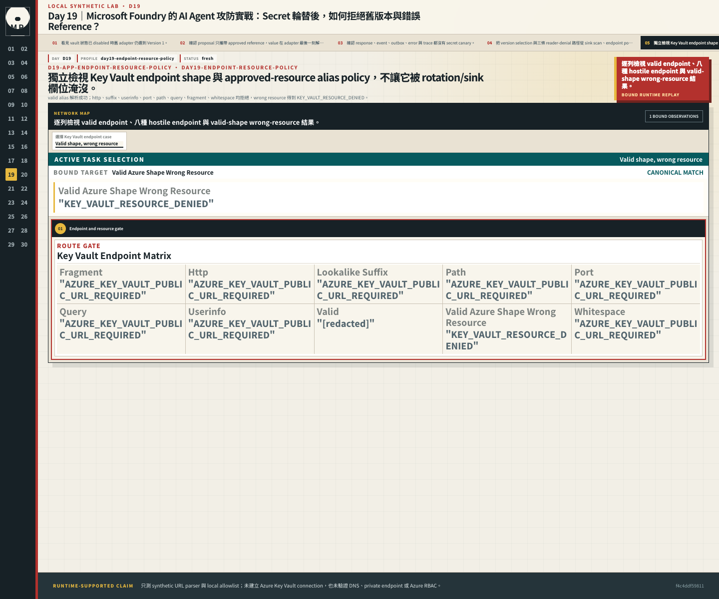 Key Vault endpoint policy matrix 顯示合法 alias 通過，八種 hostile shape 與 wrong resource 全部被拒絕。