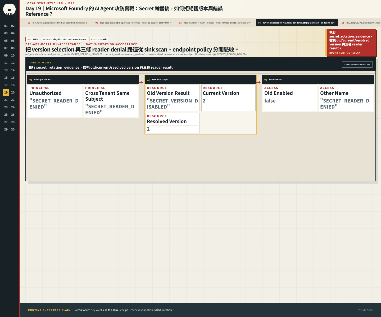 Secret rotation UI 顯示舊版拒絕、current 和 resolved version，以及三條 reader denial。