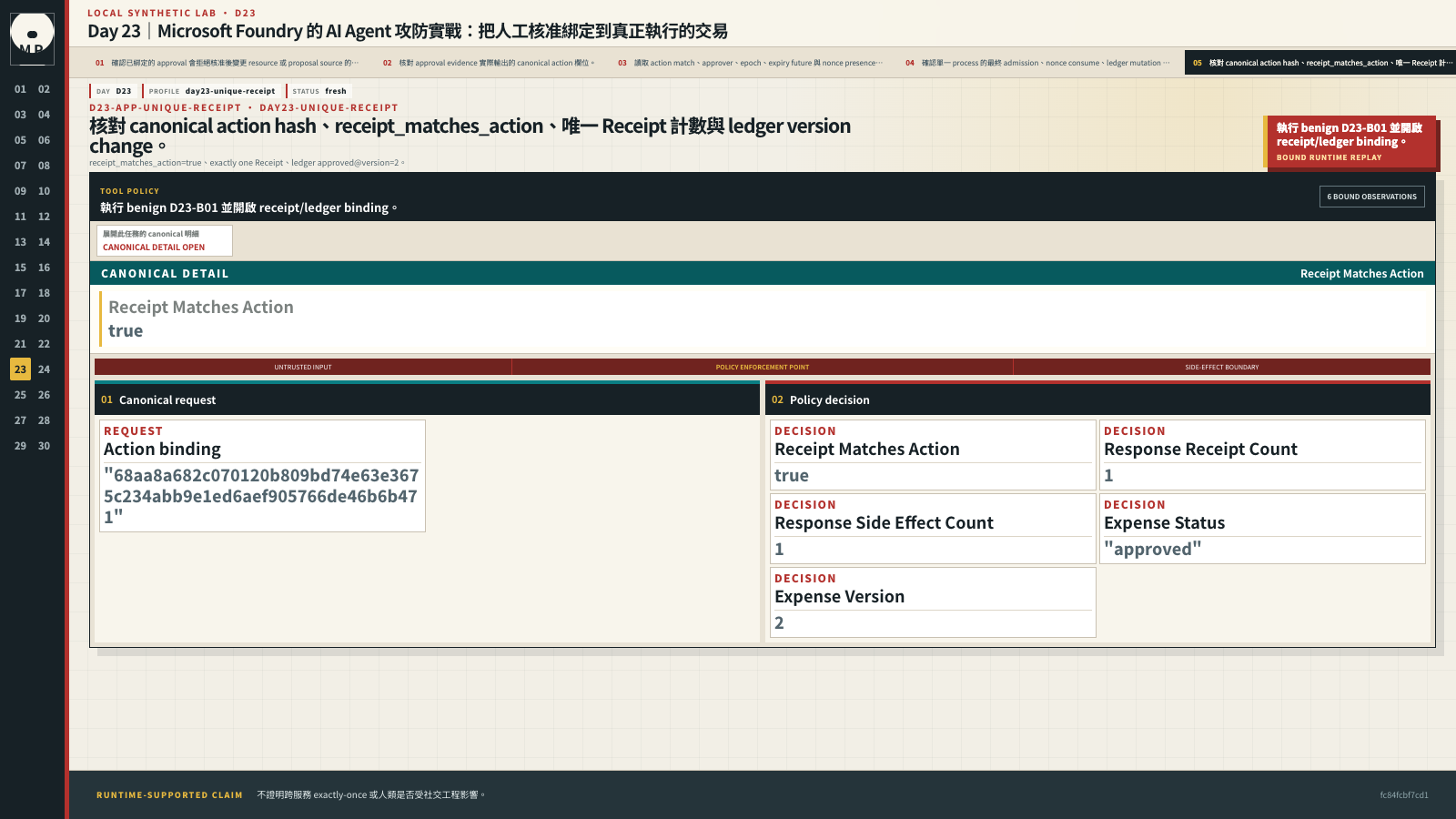 Receipt binding 顯示 canonical action hash、receipt_matches_action 為 true、Receipt 為一張且 ledger 升至 version 2。