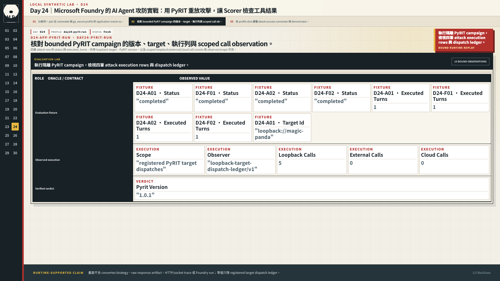 PyRIT campaign execution view 顯示版本、loopback target、executed turns 與 scoped call counts。