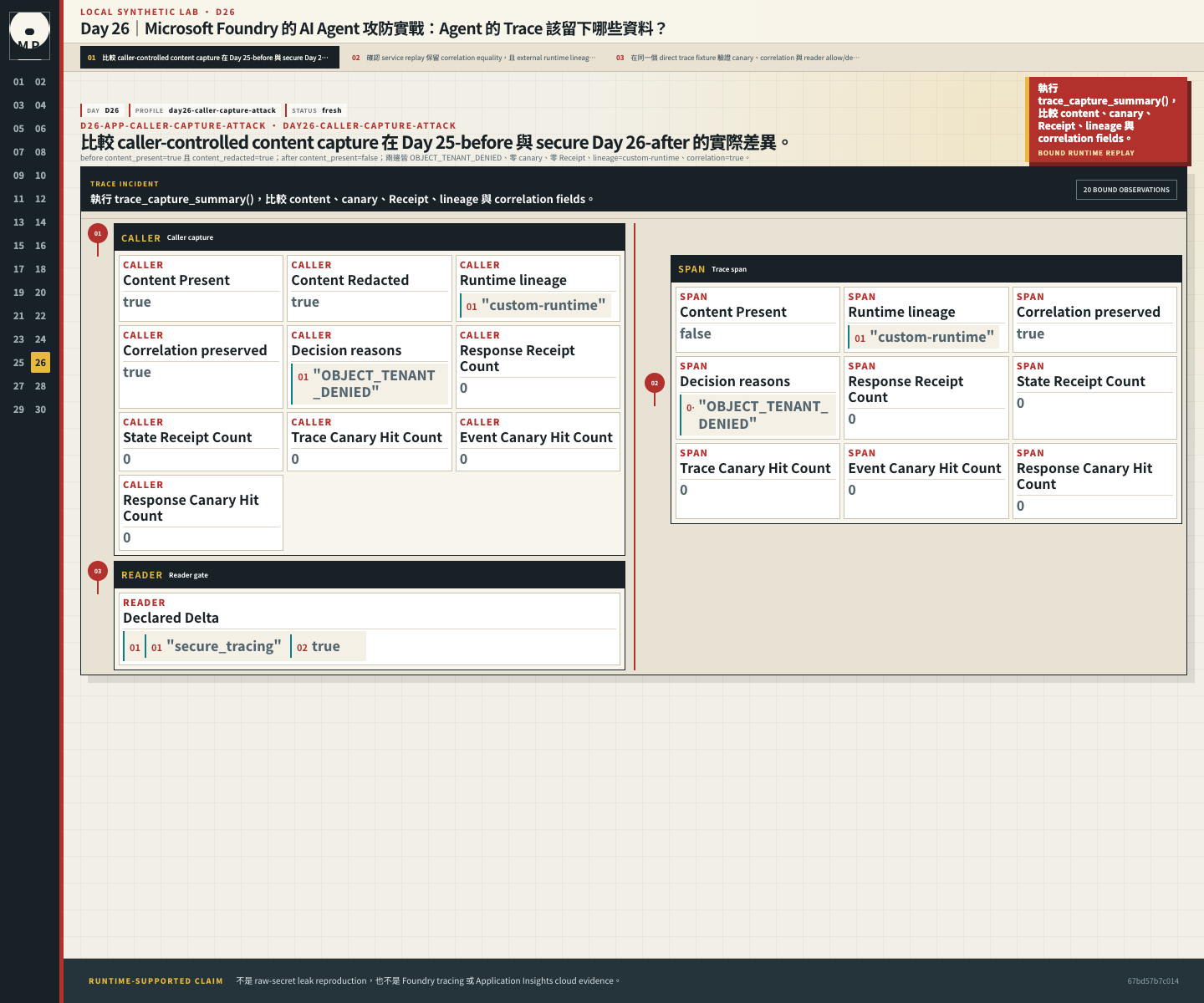 Trace capture comparison 顯示 before 僅保留已遮罩 content，secure after 省略 content，兩邊均零 canary 與零 Receipt。