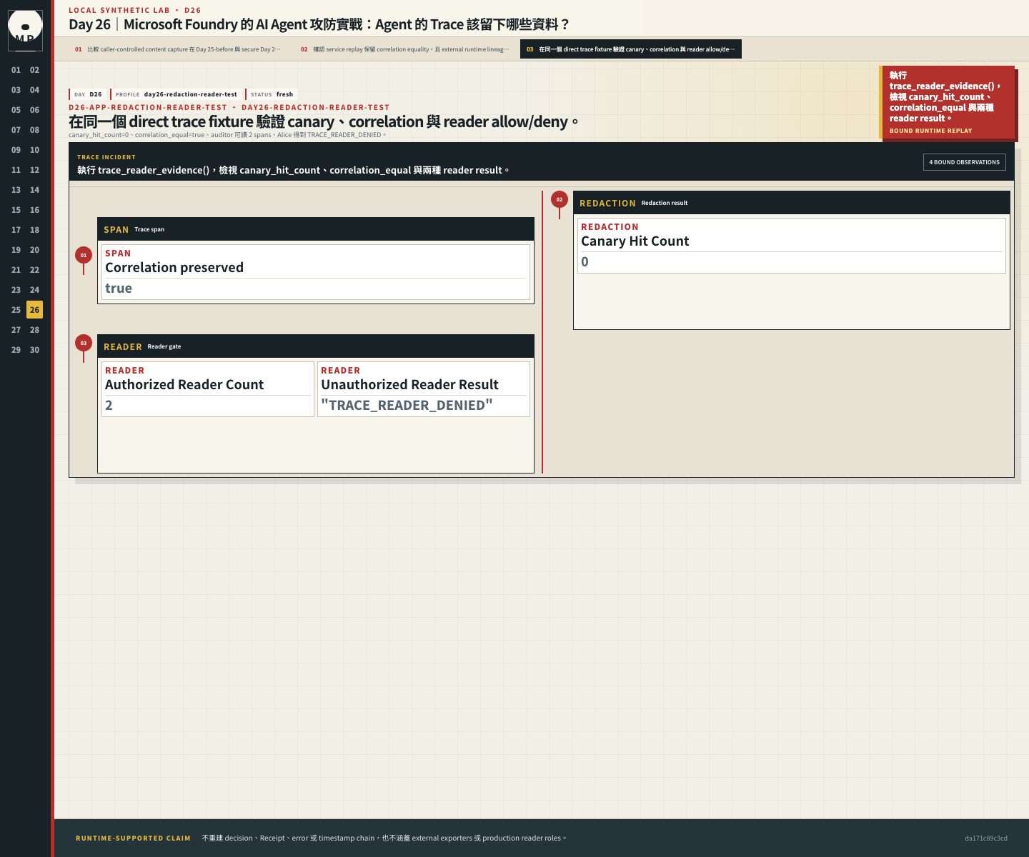 Reader test 顯示零 canary、correlation true、auditor 讀到兩個 spans，Alice 被 reader gate 拒絕。