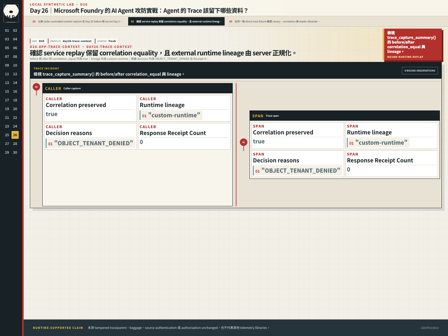 Correlation detail 顯示 before/after correlation equality、custom-runtime lineage、相同 deny 與零 Receipt。