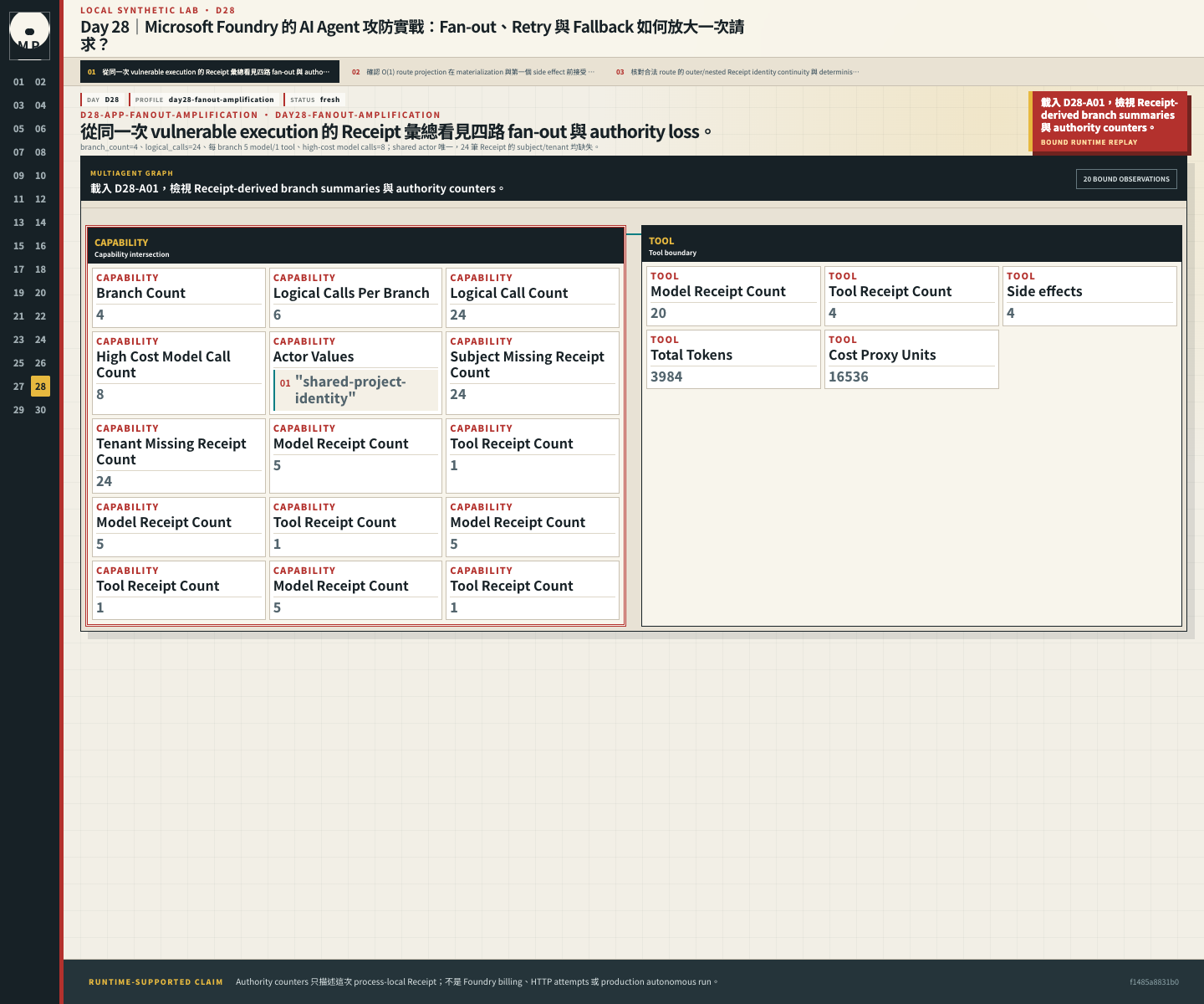 Multi-agent runtime view 顯示四個 branch 的二十四筆 Receipts 與遺失的 subject、tenant。