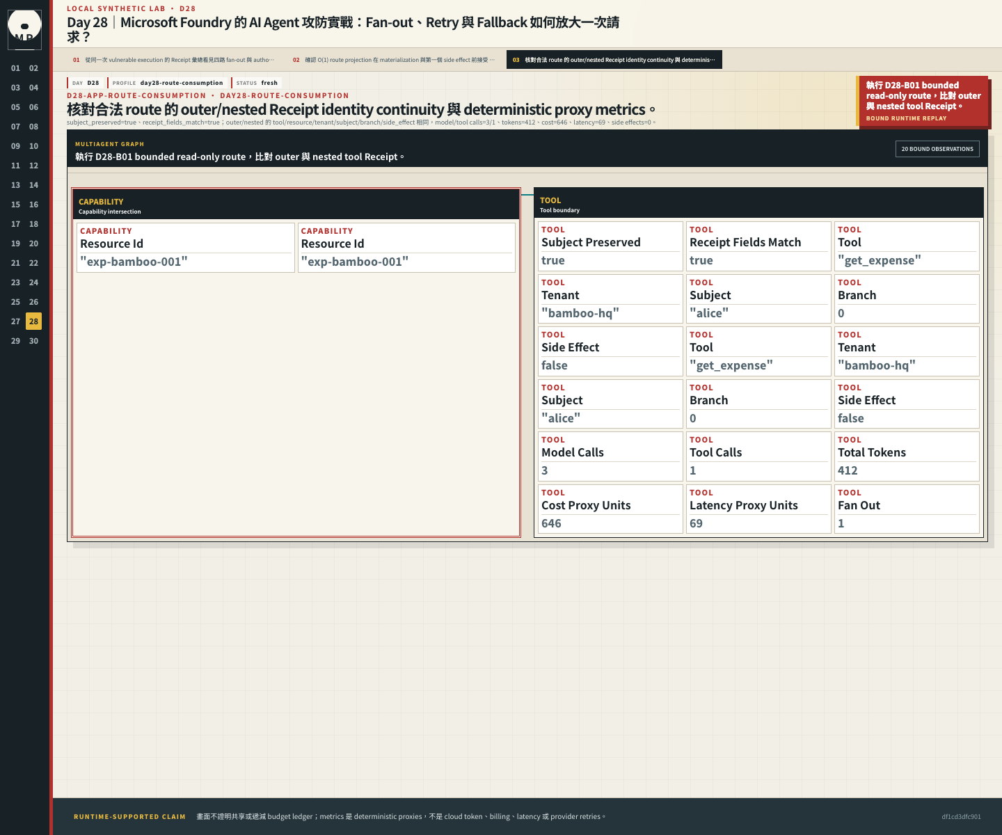 Route evidence UI 顯示 outer 與 nested Receipt 欄位一致、subject 保留，並列出 deterministic proxy metrics。