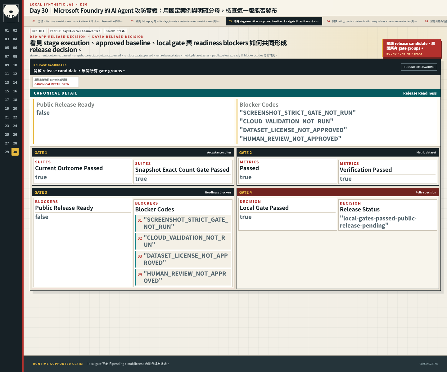 Release decision dashboard 顯示 local gates、cloud pending、license 與 blockers。
