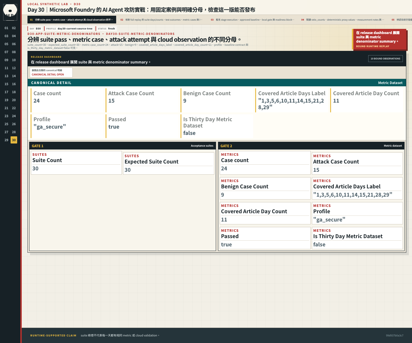 Denominator summary 分開顯示 30 個 suites 與涵蓋 11 個文章日的 24 筆 metric cases。