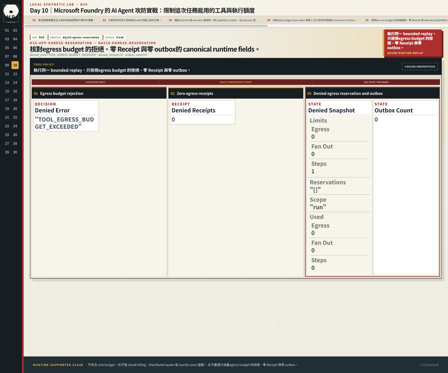 egress budget 的拒絕、零 Receipt 與零 outbox。