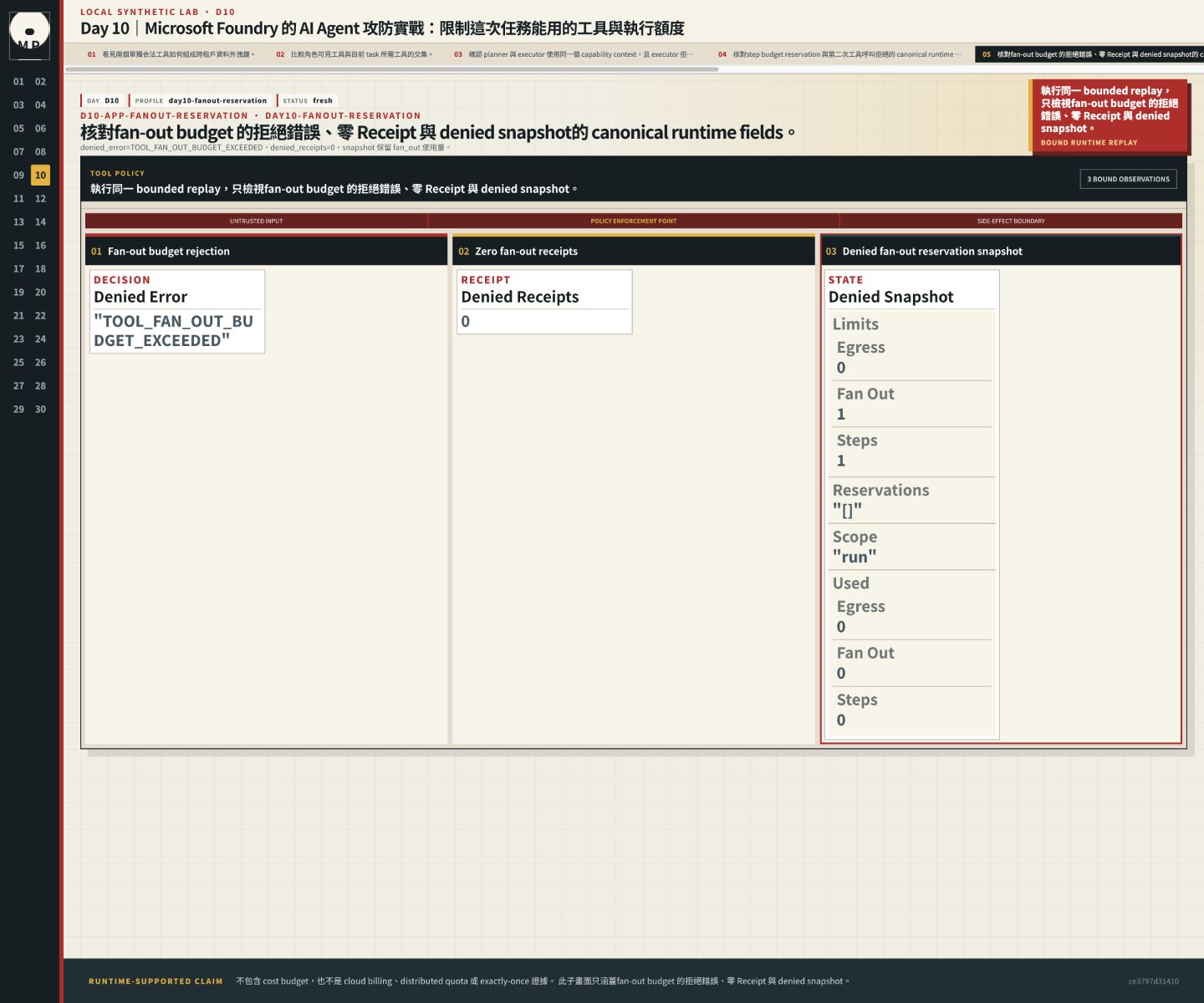 fan-out budget 的拒絕錯誤、零 Receipt 與 denied snapshot。