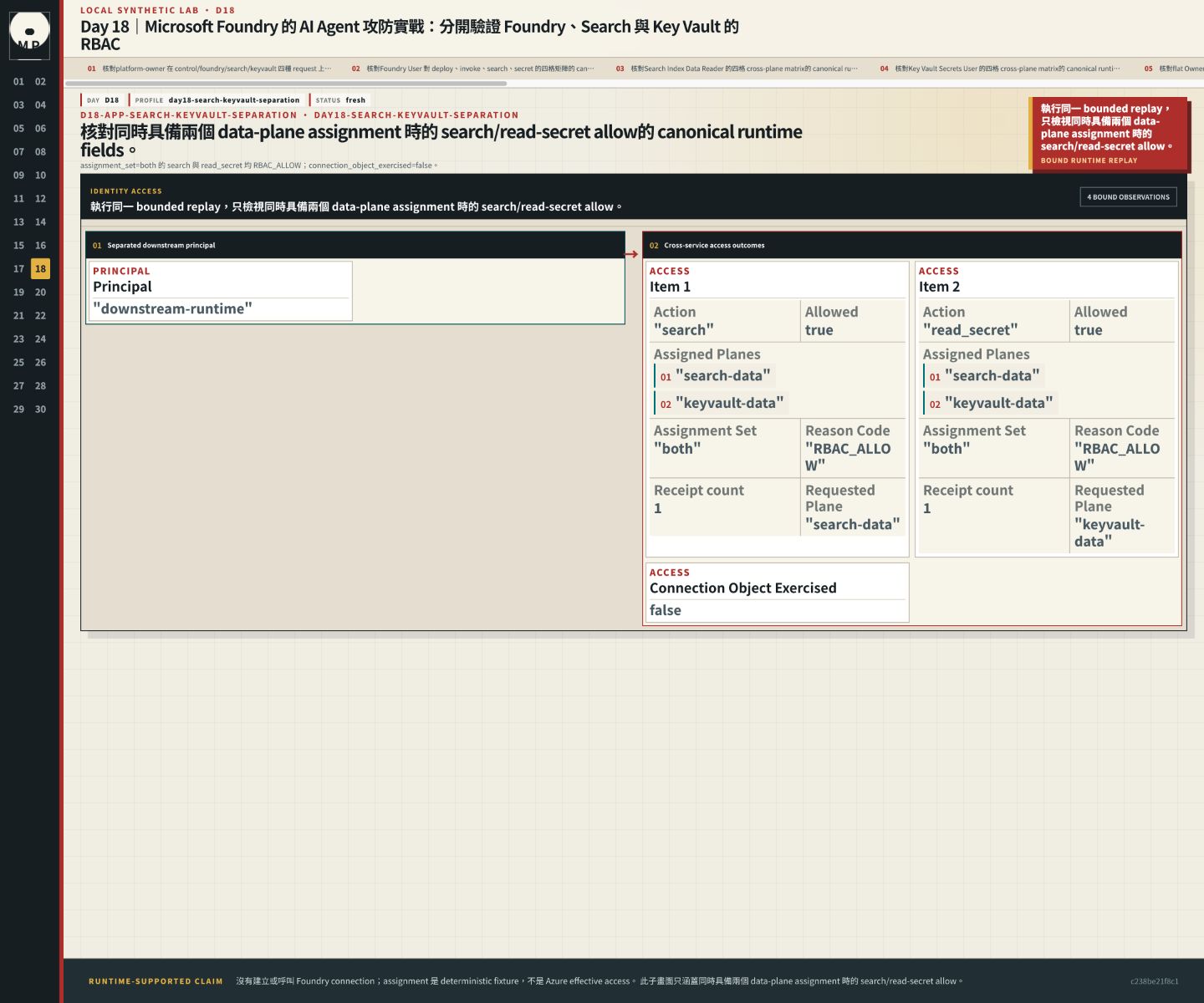 同時具備兩個 data-plane assignment 時的 search/read-secret allow。
