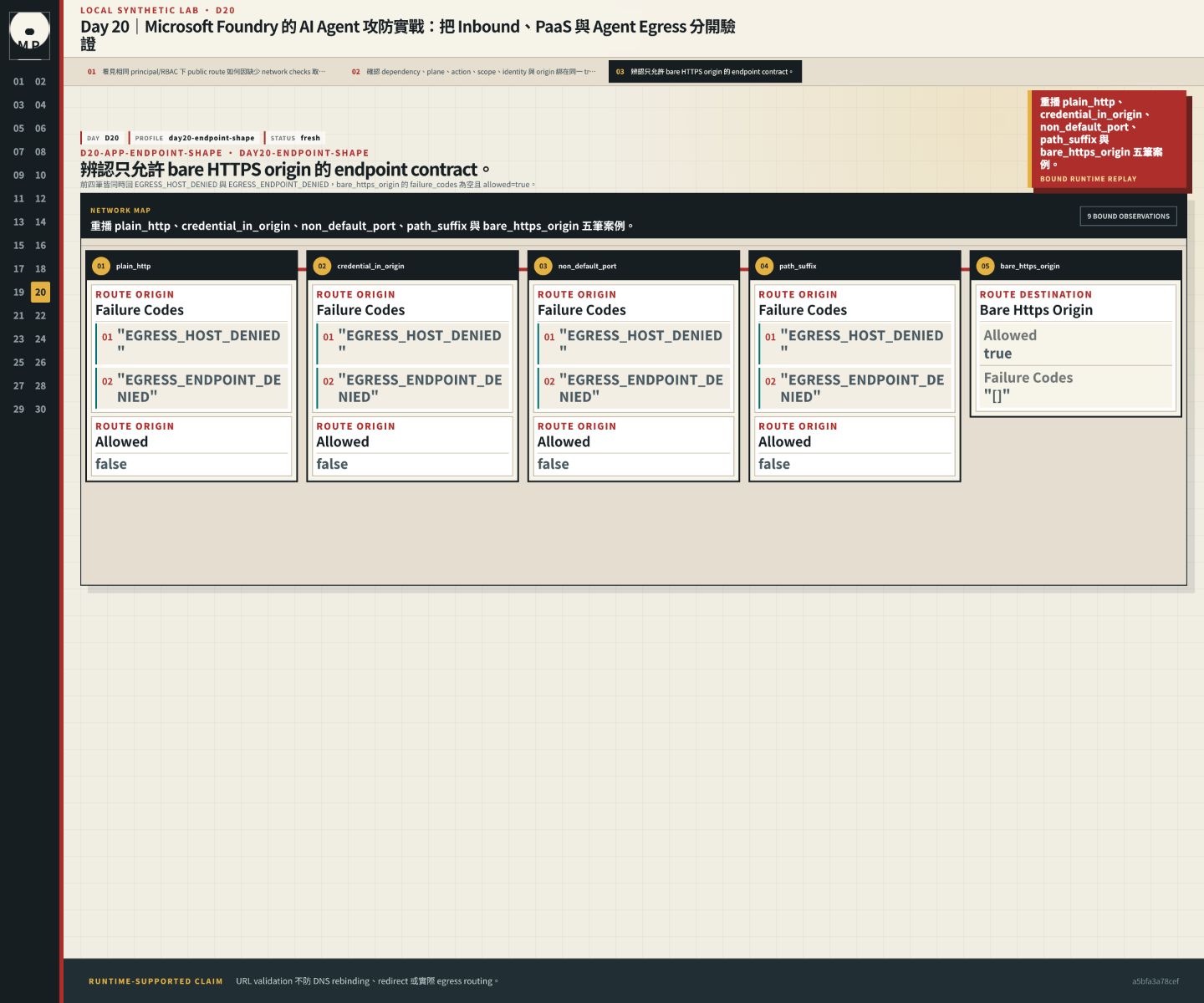 五筆 endpoint matrix 顯示四筆 unsafe shape 的兩個 failure codes,bare HTTPS origin 無 failure 且 allow。