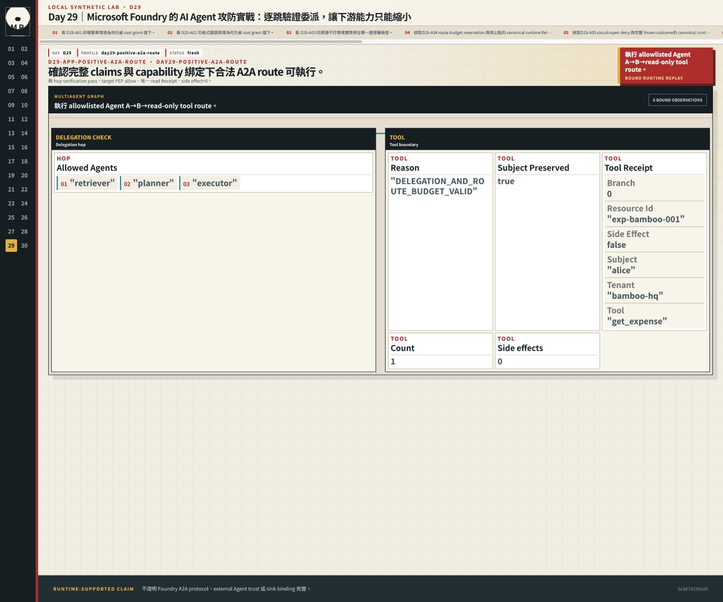 A2A positive route 顯示每 hop 通過、target PEP allow 與一張 read Receipt。