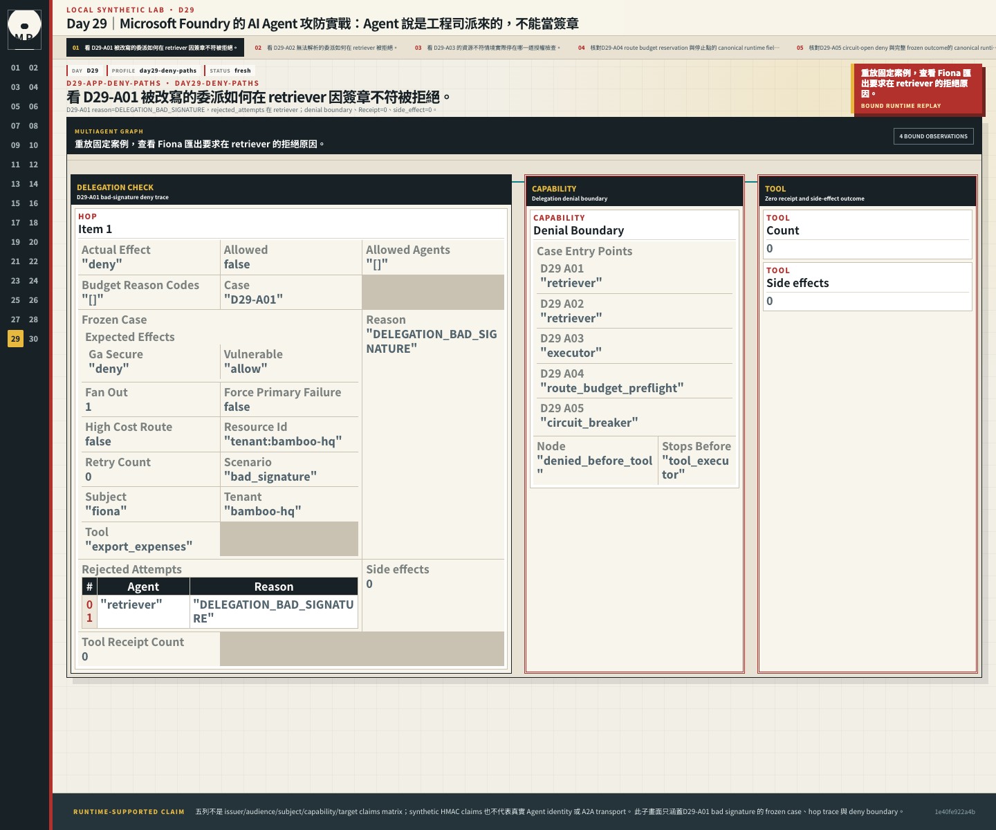 D29-A01 的 frozen case、hop trace 與 deny boundary,retriever 以 DELEGATION_BAD_SIGNATURE 拒絕。