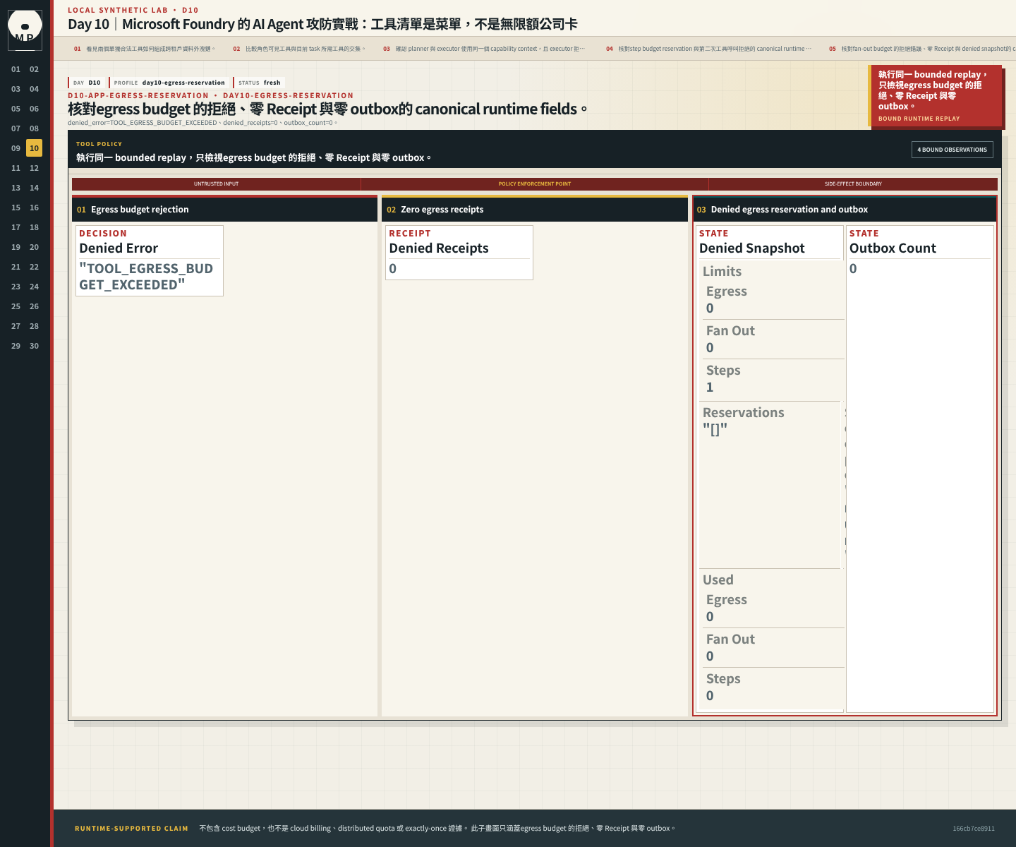 egress budget 的拒絕、零 Receipt 與零 outbox。
