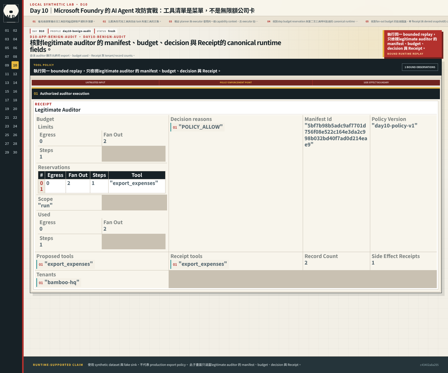 legitimate auditor 的 manifest、budget、decision 與 Receipt。