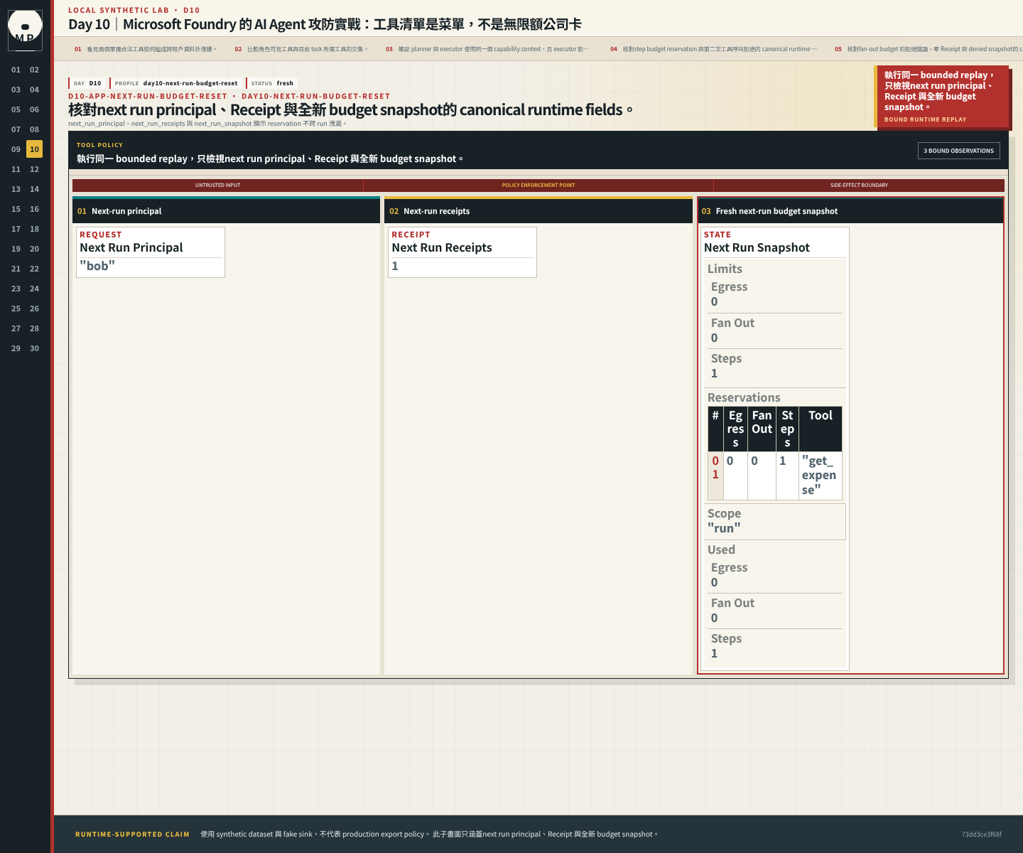 next run principal、Receipt 與全新 budget snapshot。