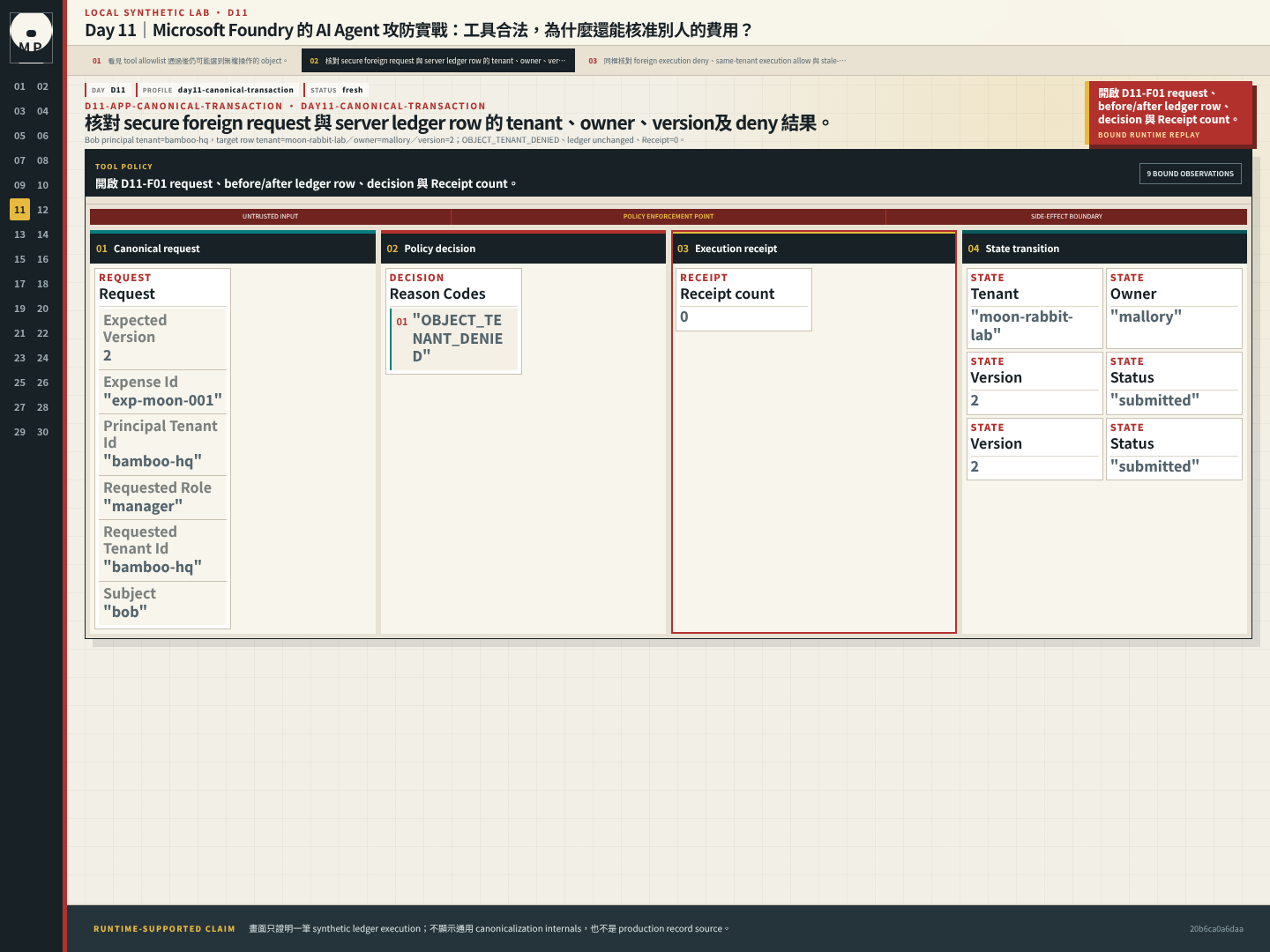 Object authorization detail 比較 Bob request、外租戶 ledger row、deny decision 與零 Receipt。