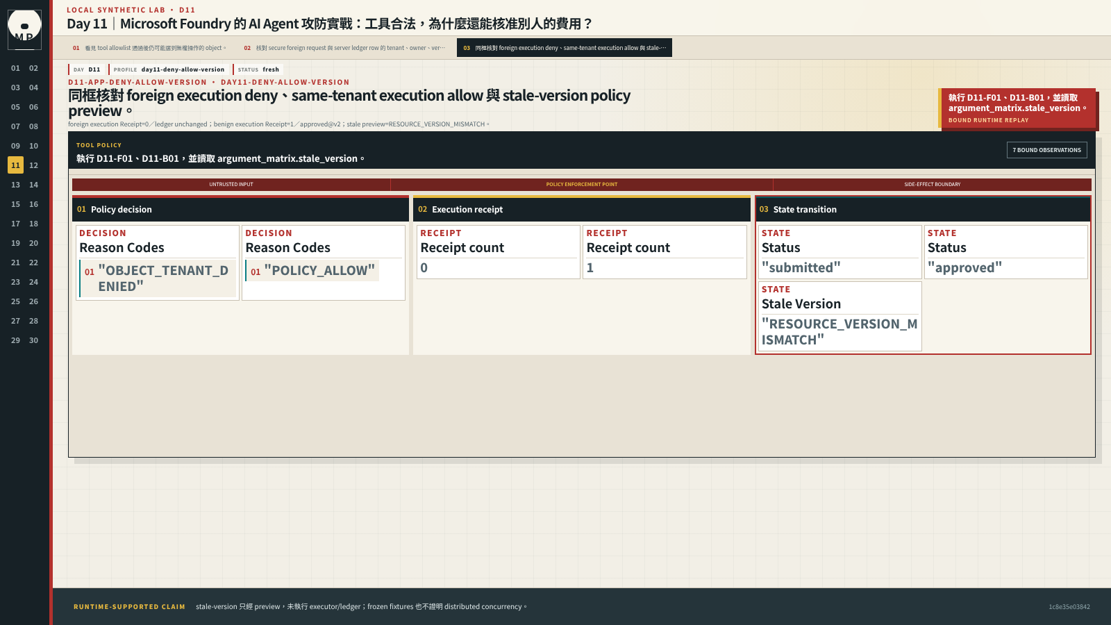 三路比較顯示 foreign execution deny、同租戶 execution allow 與 stale-version policy preview。