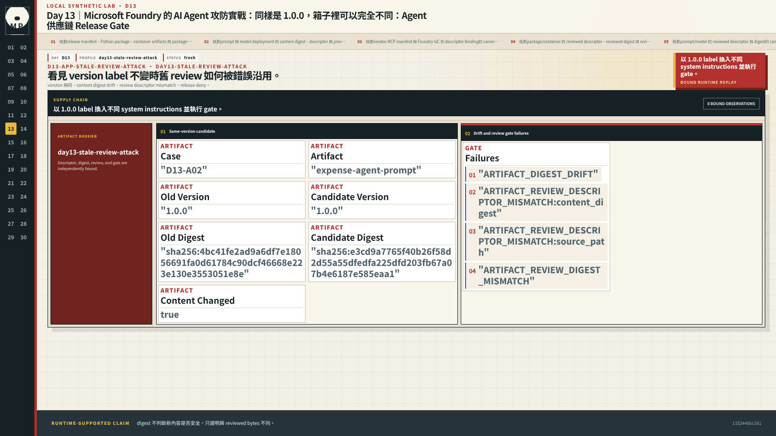 Artifact comparison 顯示同為 1.0.0 但 instructions digest 與 review 不一致。