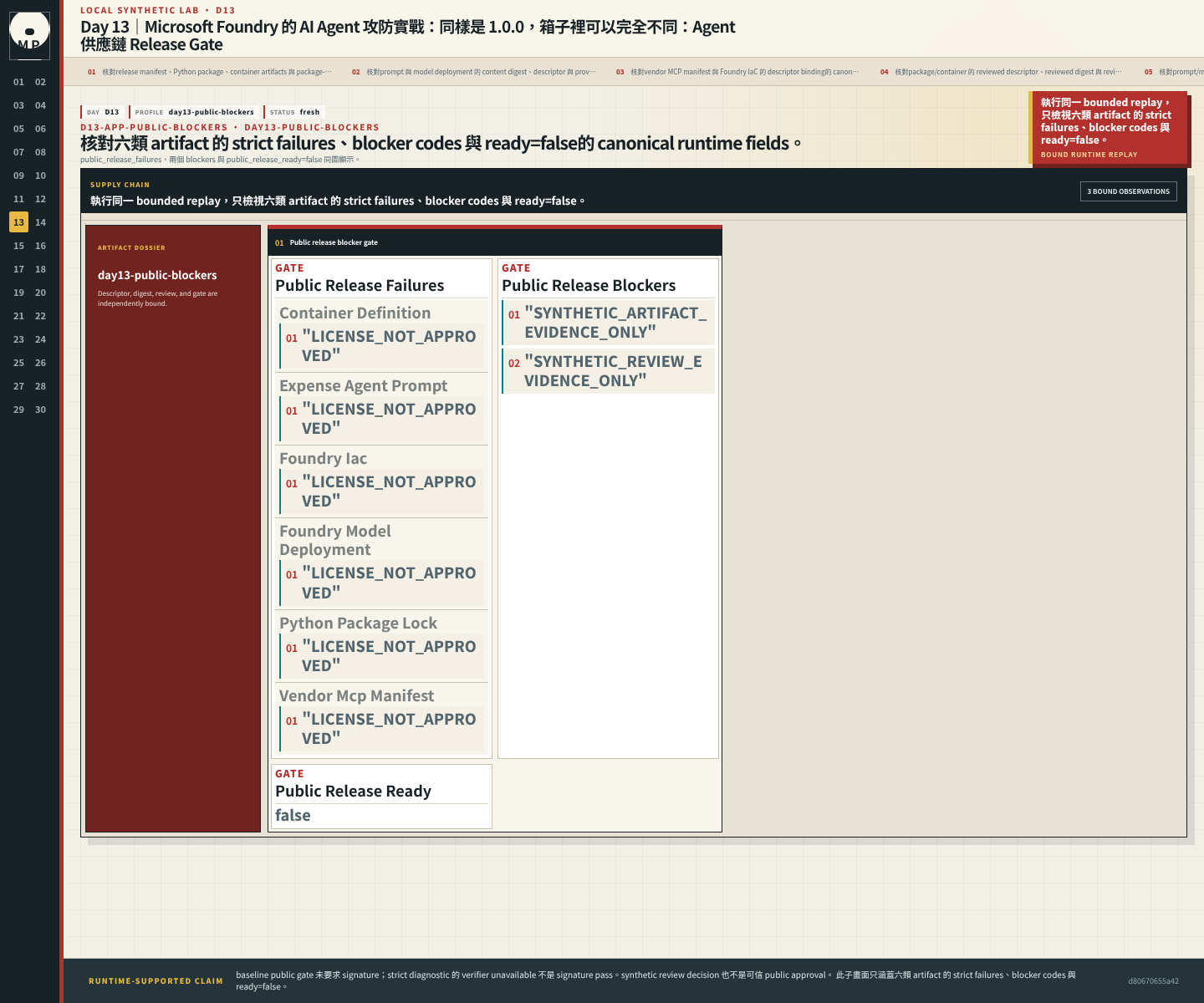 六類 artifact 的 strict failures、blocker codes 與 ready=false。