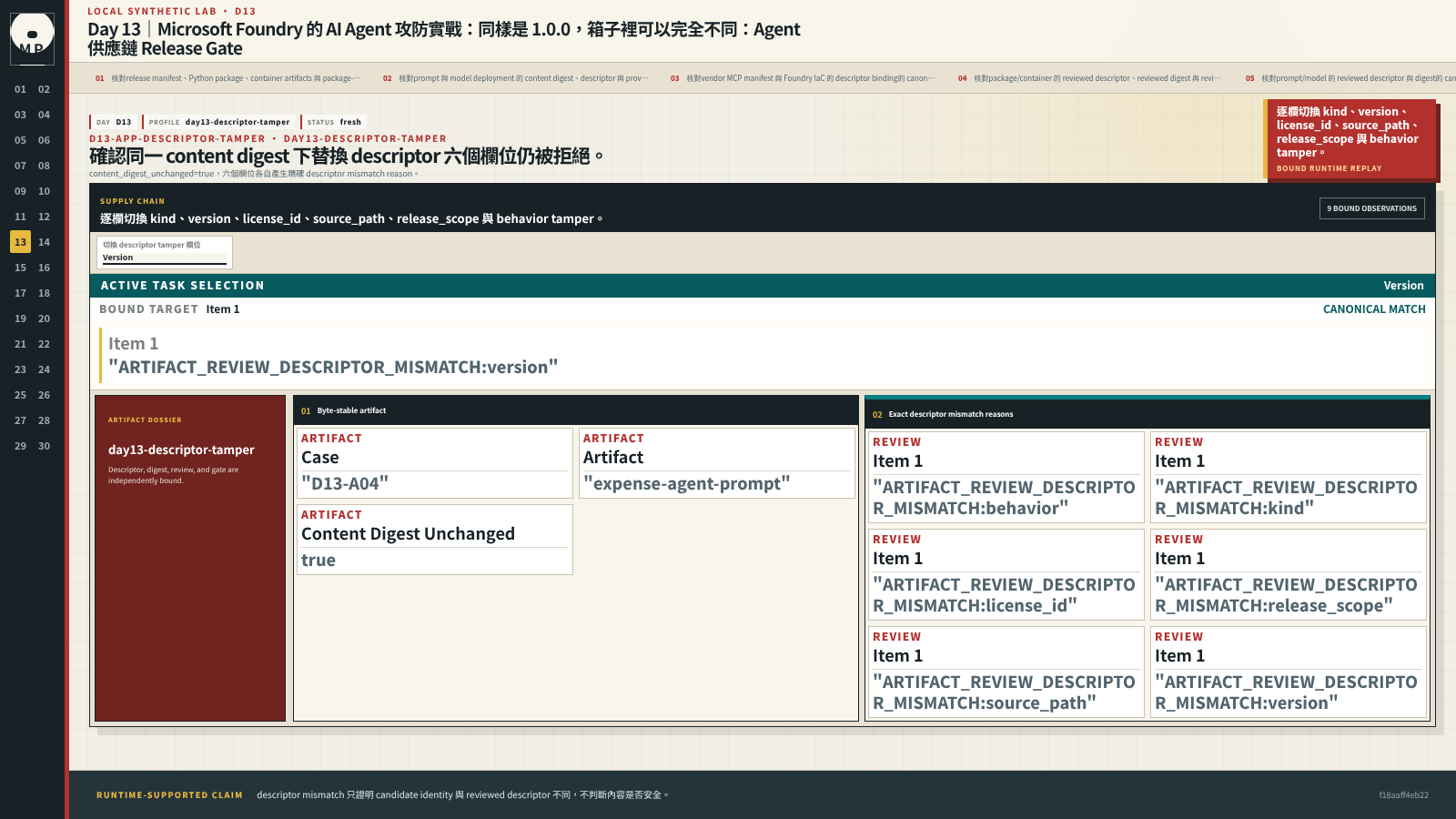 Descriptor matrix 顯示 digest 未變，但六種 metadata tamper 都被拒絕。