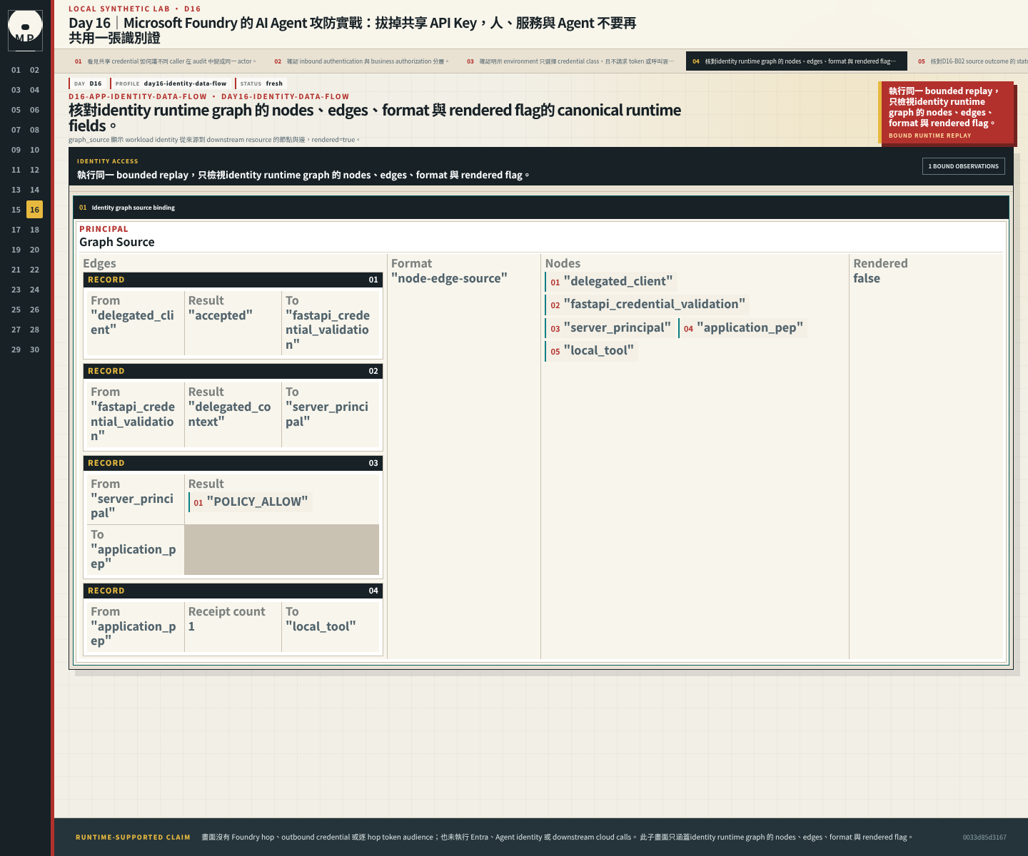 identity runtime graph 的 nodes、edges、format 與 rendered flag。