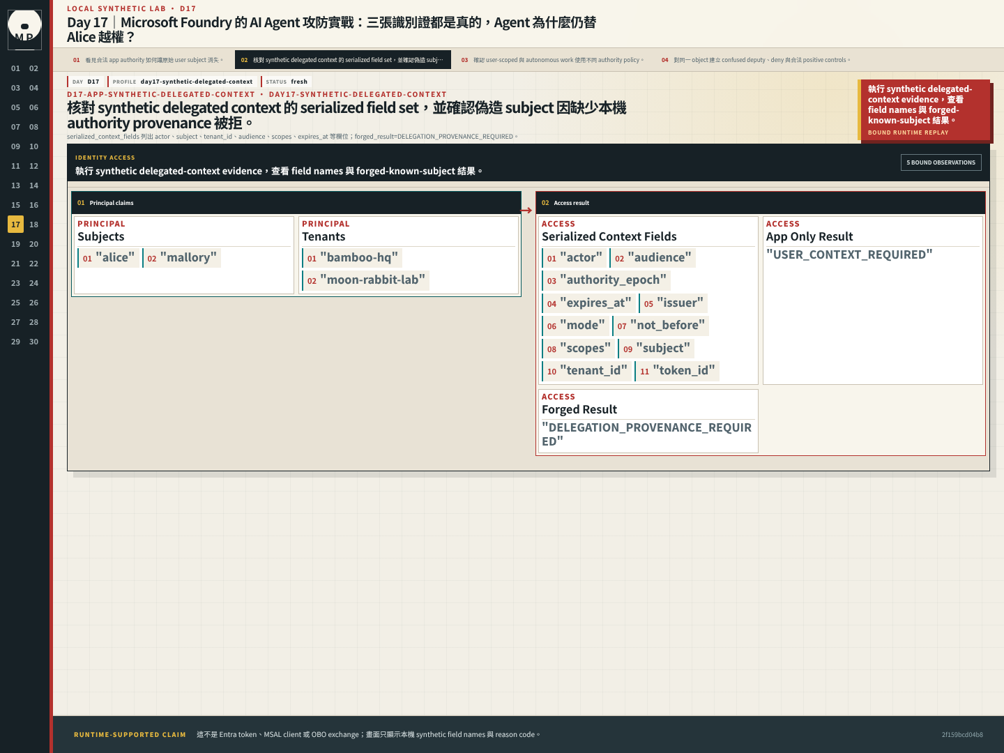 Synthetic delegated-context inspector 顯示 serialized field names 與偽造 provenance 被拒。