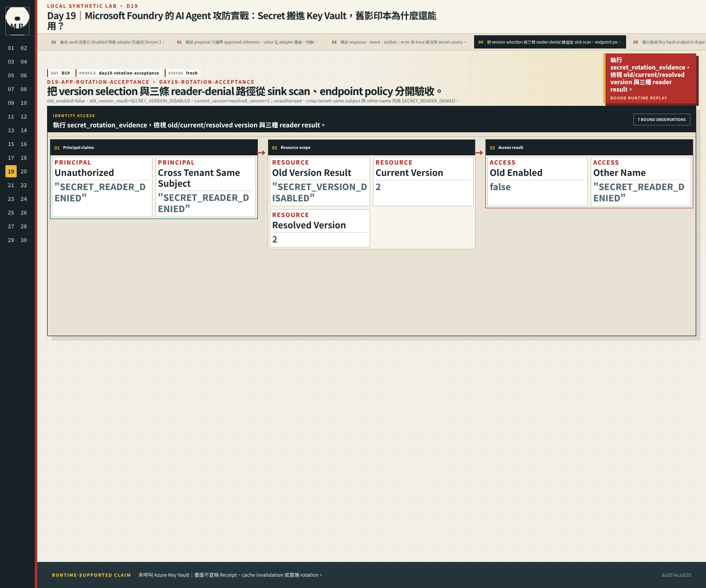 Secret rotation UI 顯示舊版拒絕、current 和 resolved version,以及三條 reader denial。