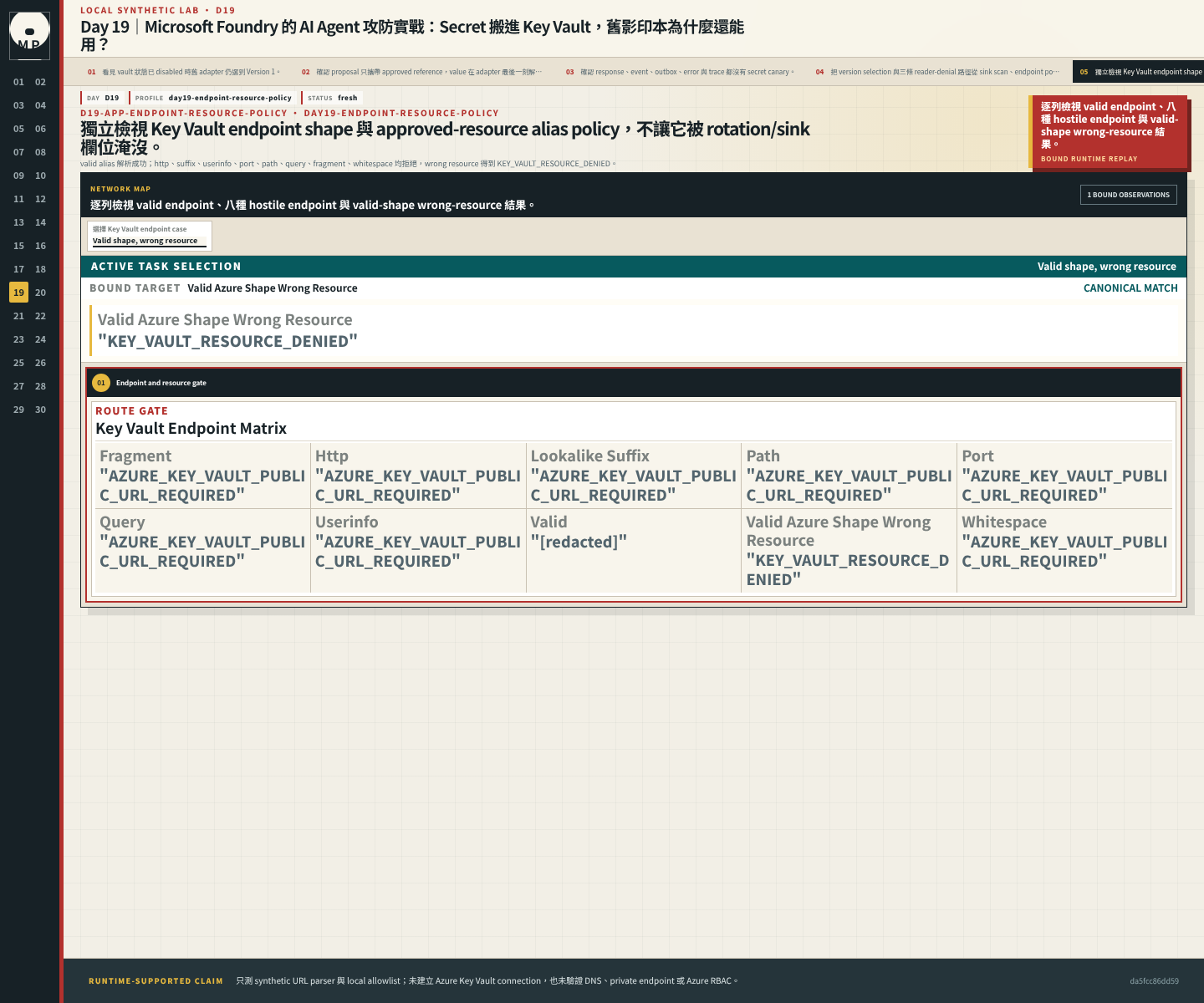 Key Vault endpoint policy matrix 顯示合法 alias 通過,八種 hostile shape 與 wrong resource 全部被拒絕。