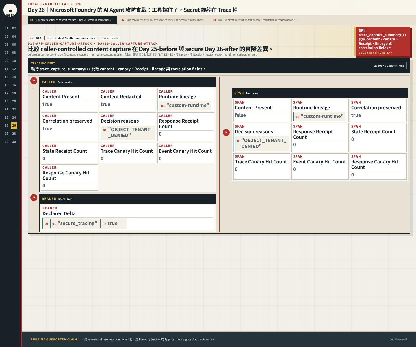 Trace capture comparison 顯示 before 僅保留已遮罩 content,secure after 省略 content,兩邊均零 canary 與零 Receipt。