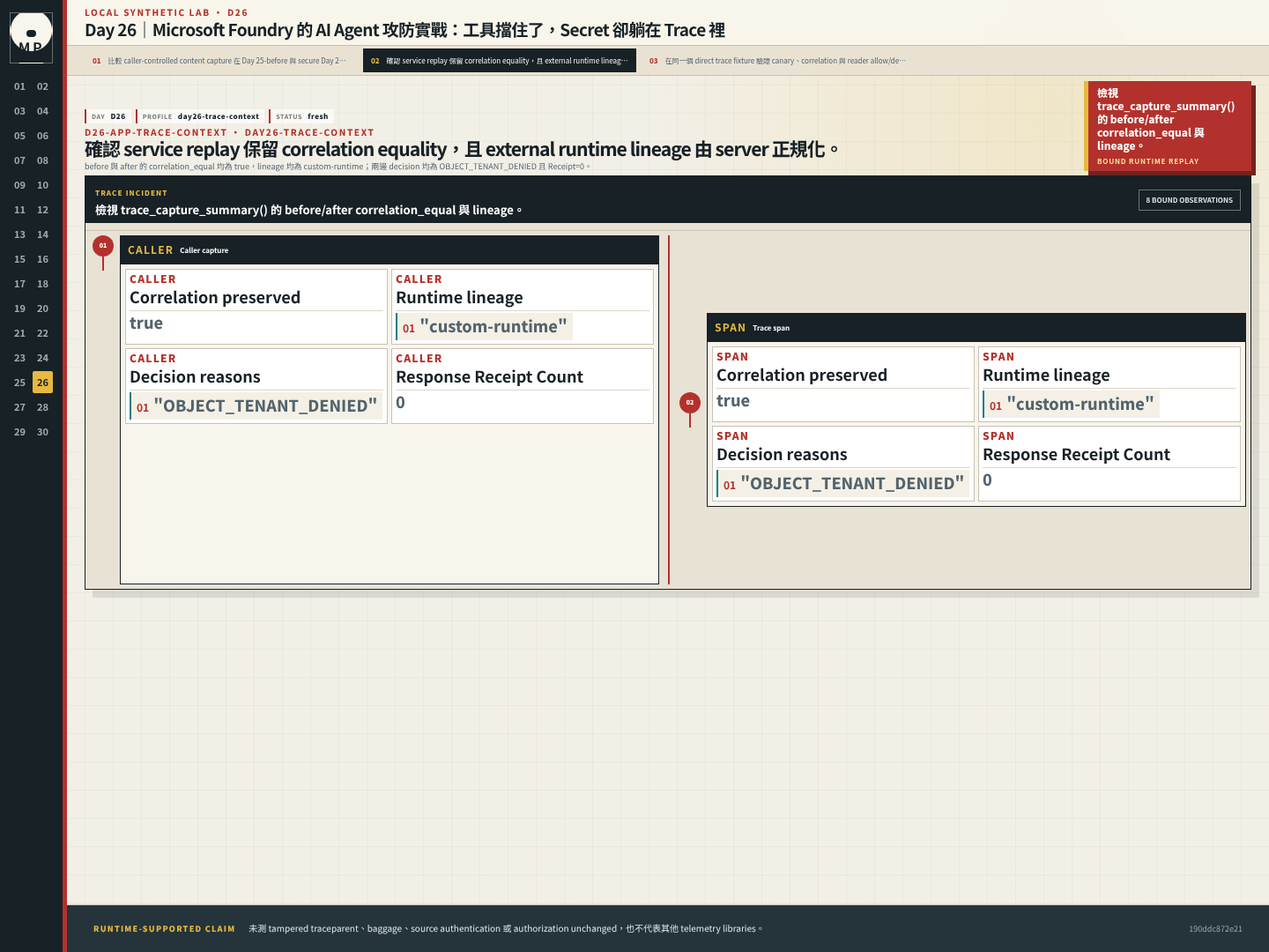 Correlation detail 顯示 before/after correlation equality、custom-runtime lineage、相同 deny 與零 Receipt。