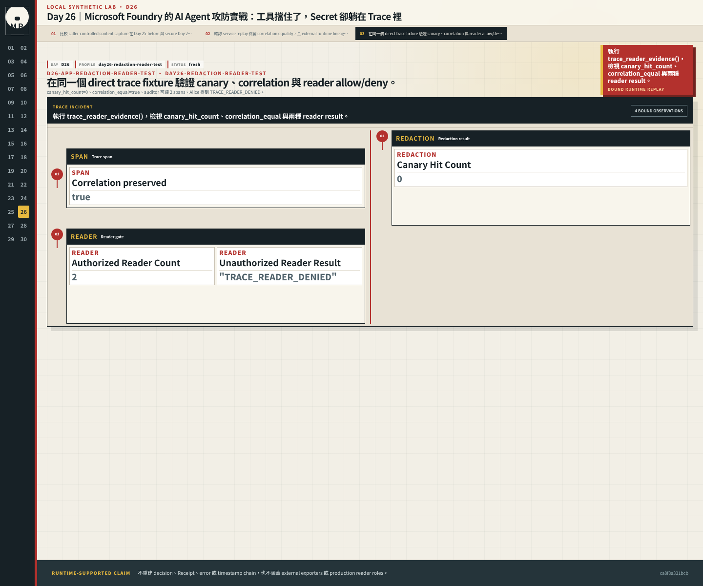 Reader test 顯示零 canary、correlation true、auditor 讀到兩個 spans,Alice 被 reader gate 拒絕。